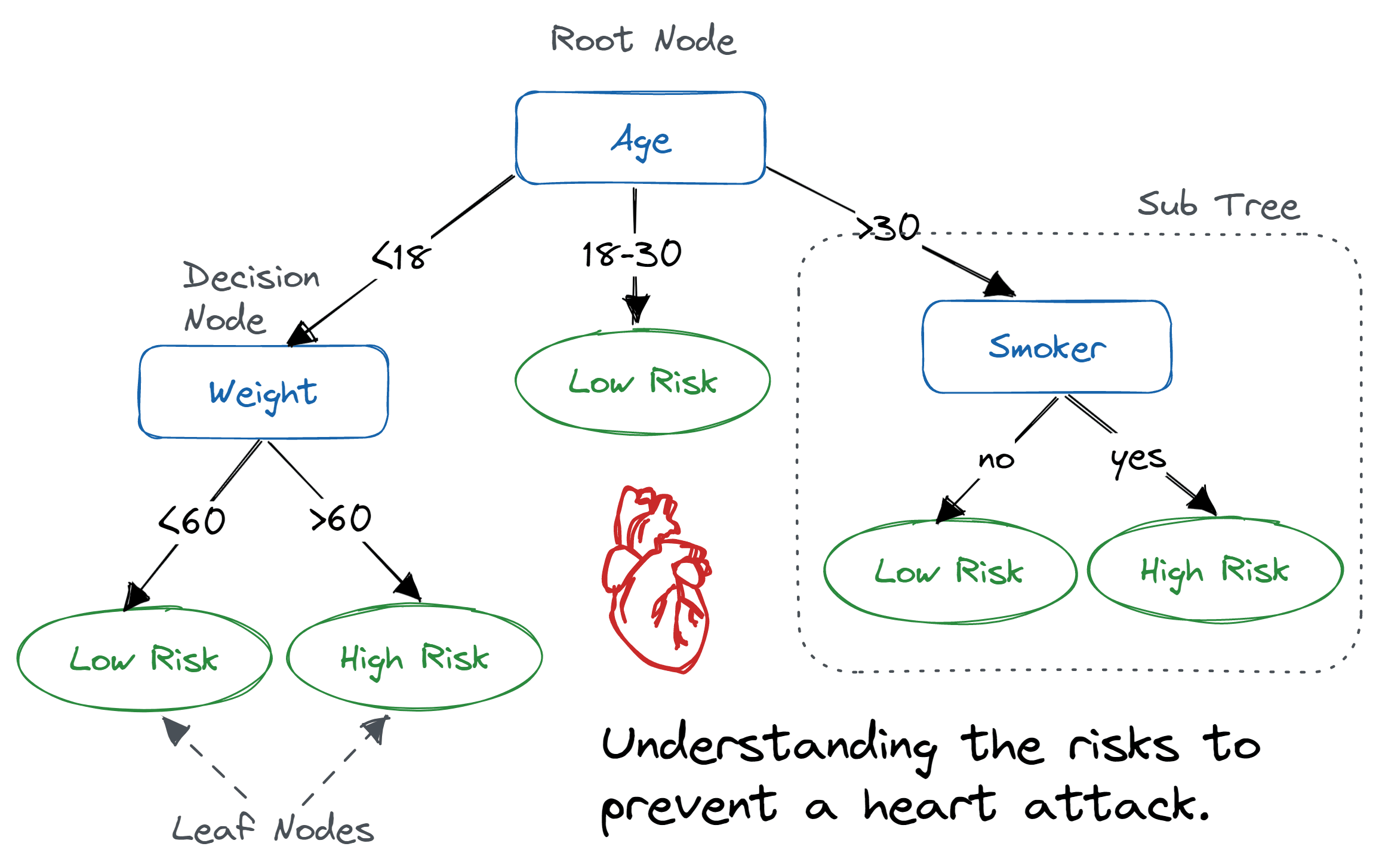 Decision Tree Classifier Example